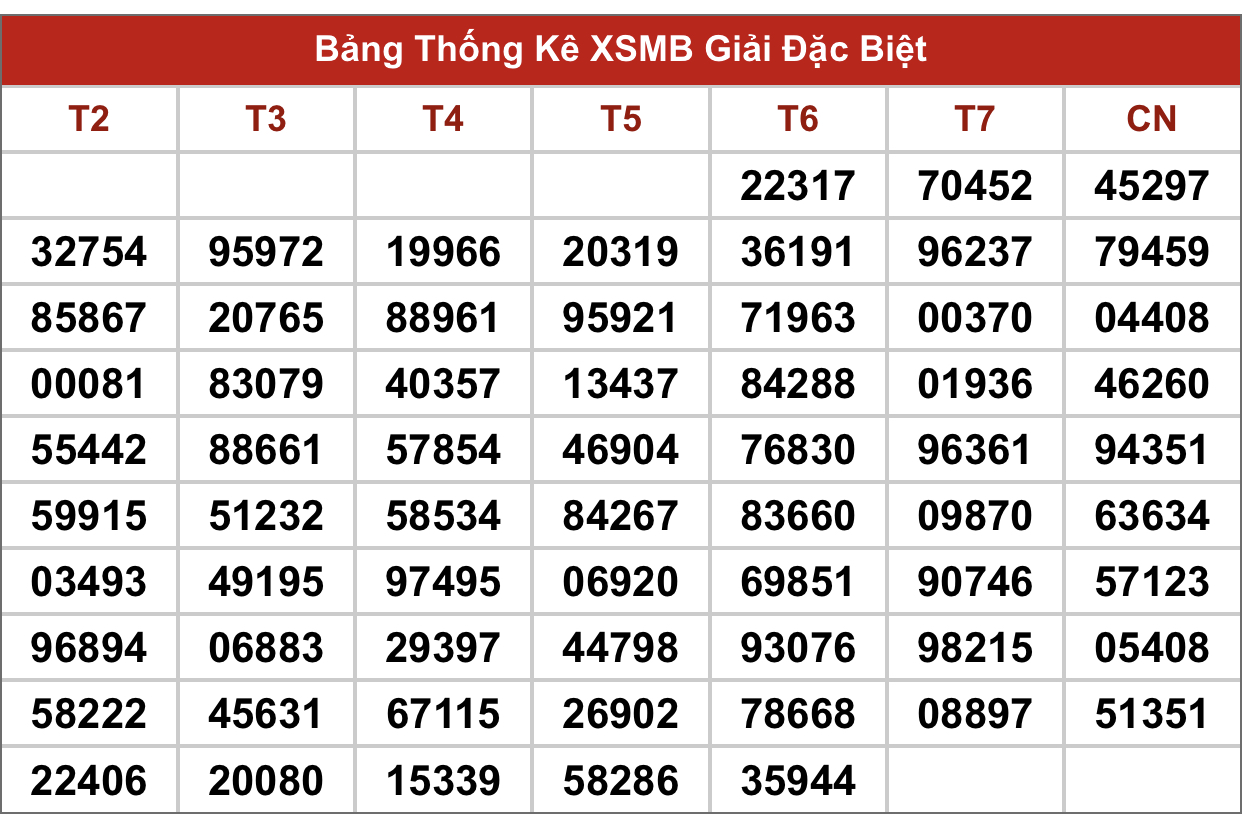 Dự đoán XSMB 22/7/2023 thống kê xổ số miền Bắc thứ 7 hôm nay 6