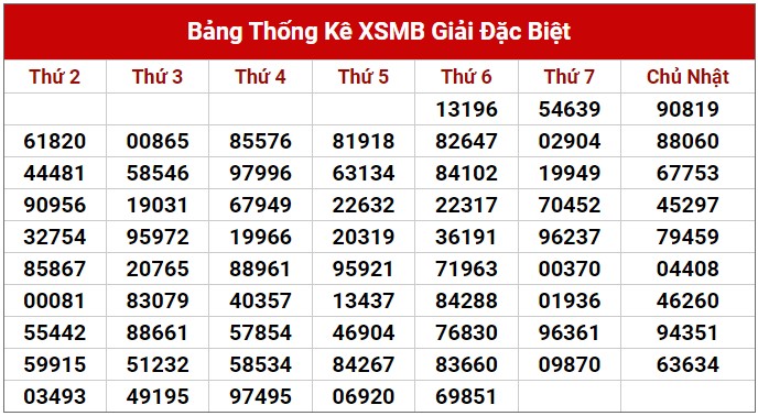 Dự đoán XSMB 1/7/2023 thống kê xổ số miền Bắc thứ 7 hôm nay 2