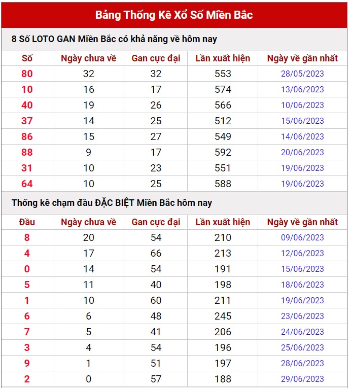 Dự đoán XSMB 1/7/2023 thống kê xổ số miền Bắc thứ 7 hôm nay 7