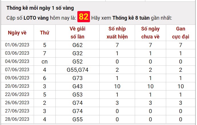 Dự đoán XSMB 1/7/2023 thống kê xổ số miền Bắc thứ 7 hôm nay 8