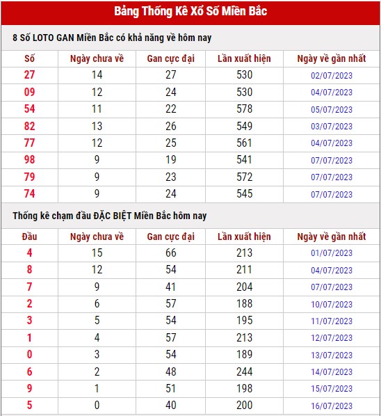 Dự đoán XSMB ngày 17/7/2023 thống kê xổ số miền Bắc thứ 2 hôm nay 5