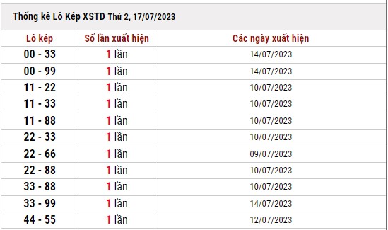 Dự đoán XSMB ngày 17/7/2023 thống kê xổ số miền Bắc thứ 2 hôm nay 5