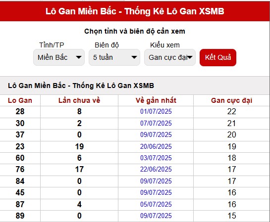 Thống kê lô gan miền Bắc