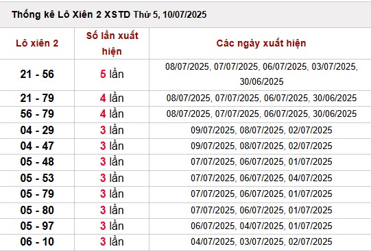 Thống kê lô xiên miền Bắc hôm nay