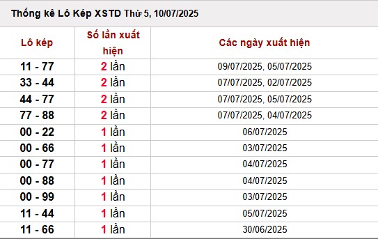 Thống kê lô kép miền Bắc