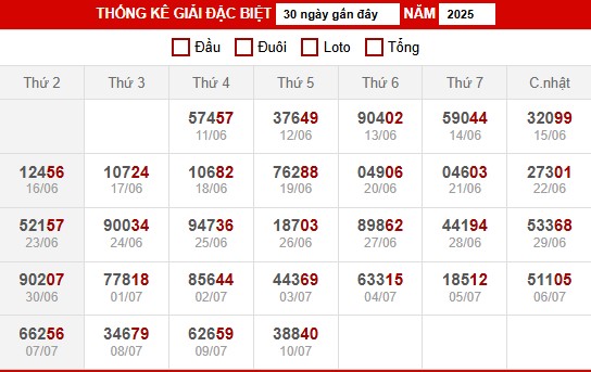 Thống kê XSMB ngày 11/7/2025