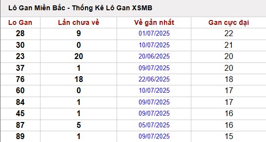 Thống kê lô gan miền Bắc