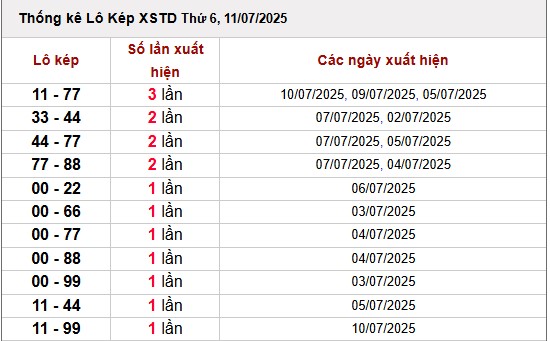 Thống kê lô kép miền Bắc
