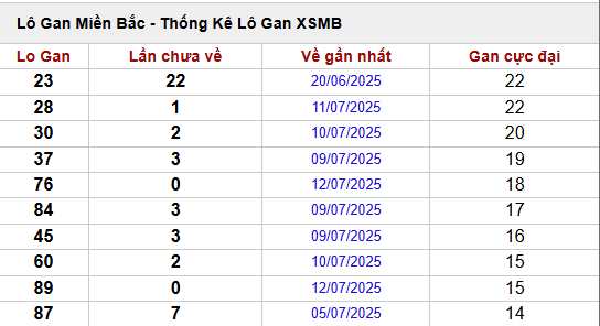 Thống kê lô gan miền Bắc