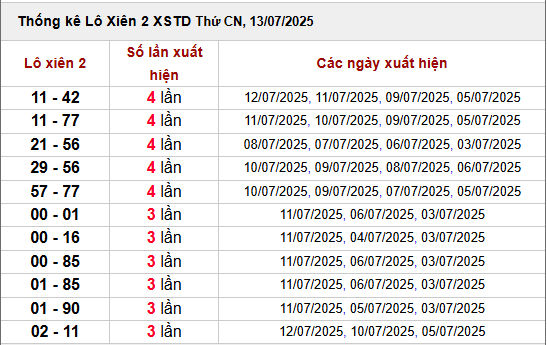 Thống kê lô xiên miền Bắc hôm nay