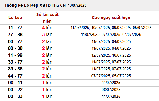 Thống kê lô kép miền Bắc