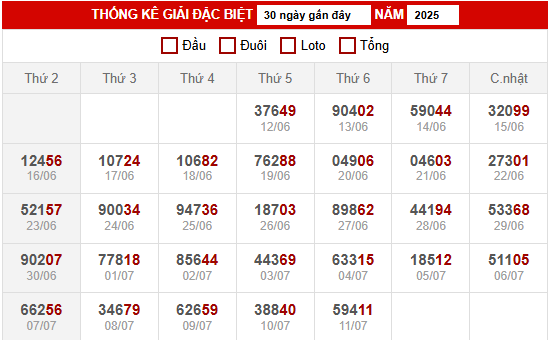 Thống kê đặc biệt miền Bắc ngày 12/7/2025