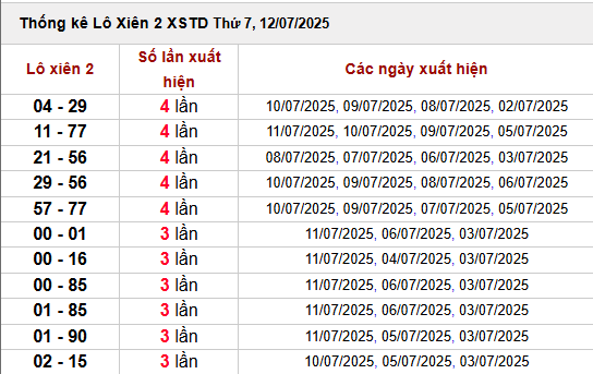 Thống kê lô xiên XSMB ngày 12/7/2025 hôm nay
