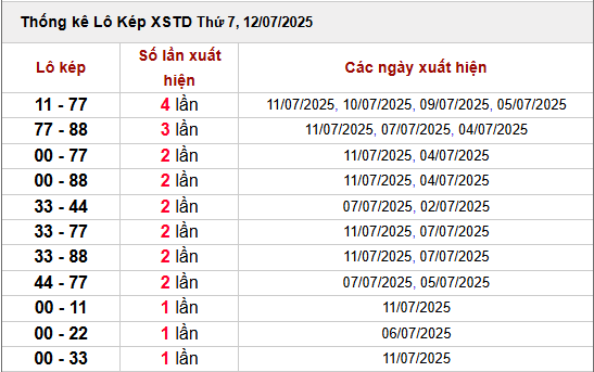 Thống kê lô tô kép MB ngày 12/7/2025