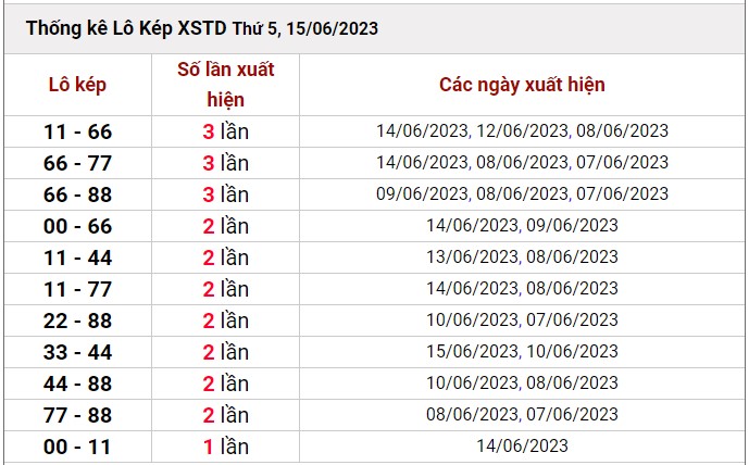 Dự đoán XSMB 17/6/2023 thống kê xổ số miền Bắc thứ 7 hôm nay 5