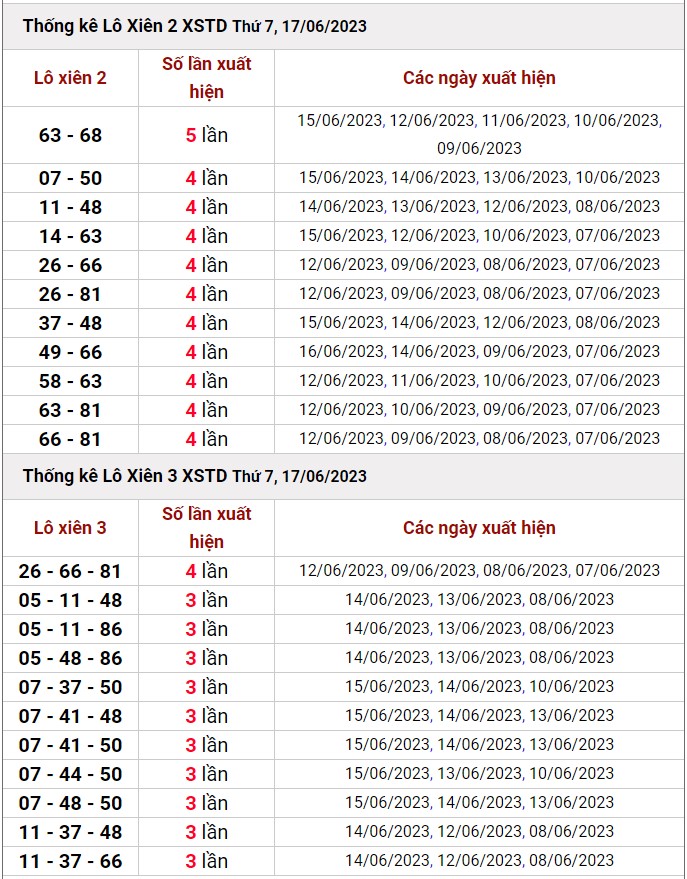 Dự đoán XSMB ngày 18/6/2023 thống kê xổ số MB Chủ Nhật hôm nay 4