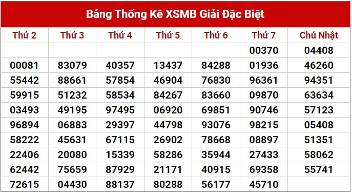 Dự đoán XSMB ngày 6/8/2023 thống kê xổ số MB Chủ Nhật hôm nay 2
