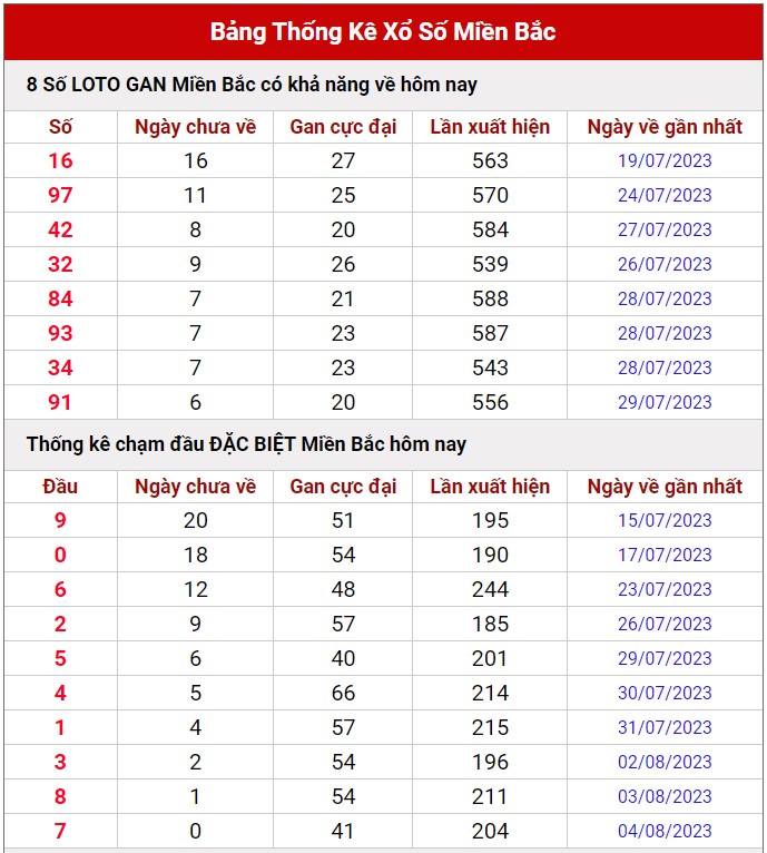 Dự đoán XSMB ngày 6/8/2023 thống kê xổ số MB Chủ Nhật hôm nay 8