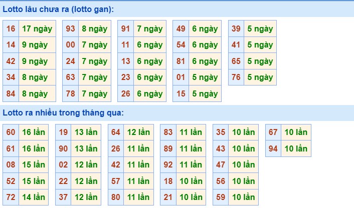 Dự đoán XSMB ngày 6/8/2023 thống kê xổ số MB Chủ Nhật hôm nay 3 