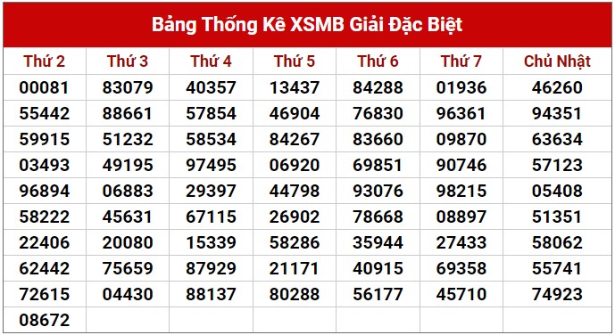 Dự đoán XSMB 8/8/2023 thống kê xổ số miền Bắc thứ 3 hôm nay 2