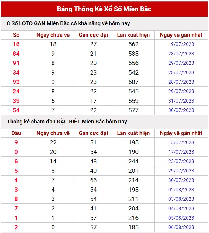 Dự đoán XSMB 8/8/2023 thống kê xổ số miền Bắc thứ 3 hôm nay 6