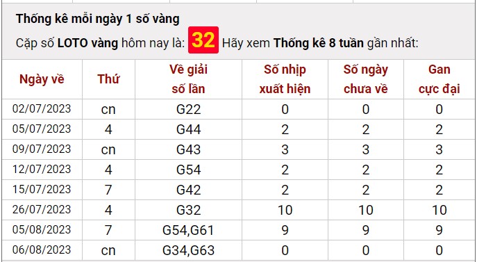 Dự đoán XSMB 8/8/2023 thống kê xổ số miền Bắc thứ 3 hôm nay 7