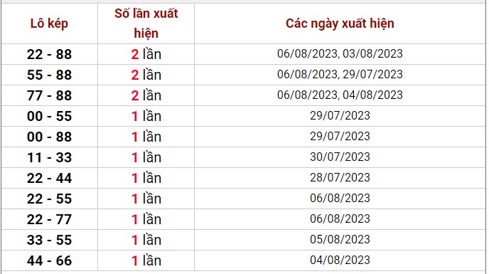 Dự đoán XSMB 8/8/2023 thống kê xổ số miền Bắc thứ 3 hôm nay 5