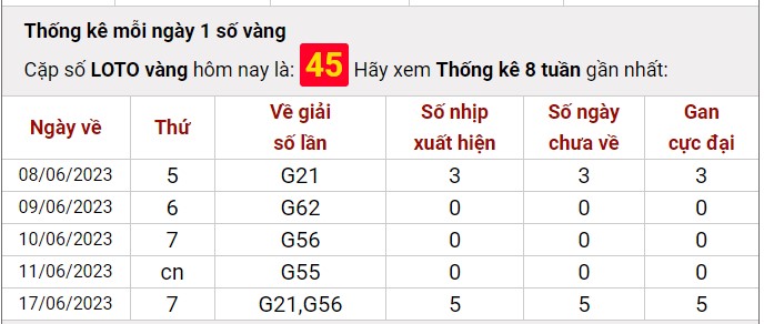 Dự đoán XSMB 12/7/2023 thống kê xổ số miền Bắc thứ 4 hôm nay 7