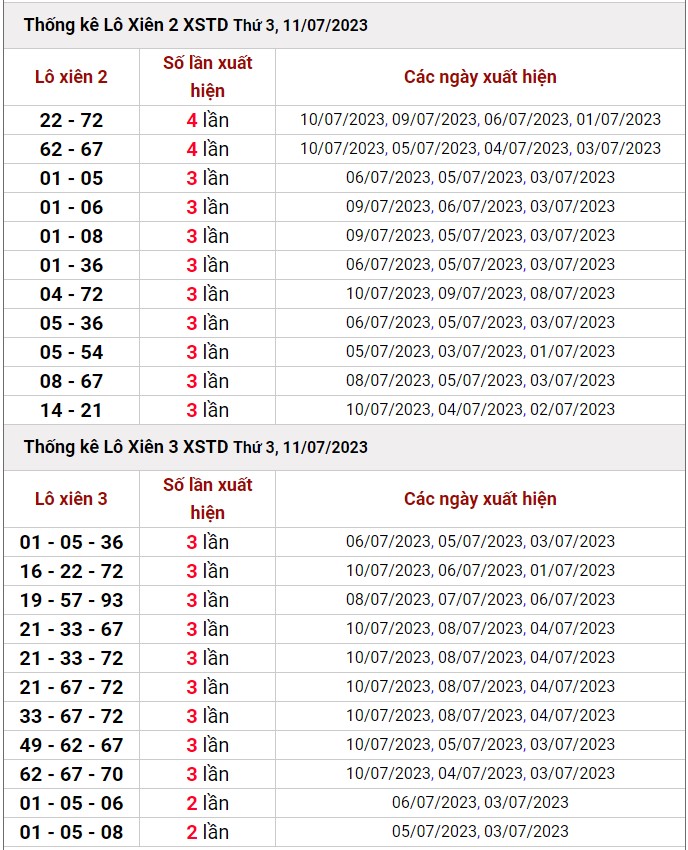 Dự đoán XSMB 12/7/2023 thống kê xổ số miền Bắc thứ 4 hôm nay 4
