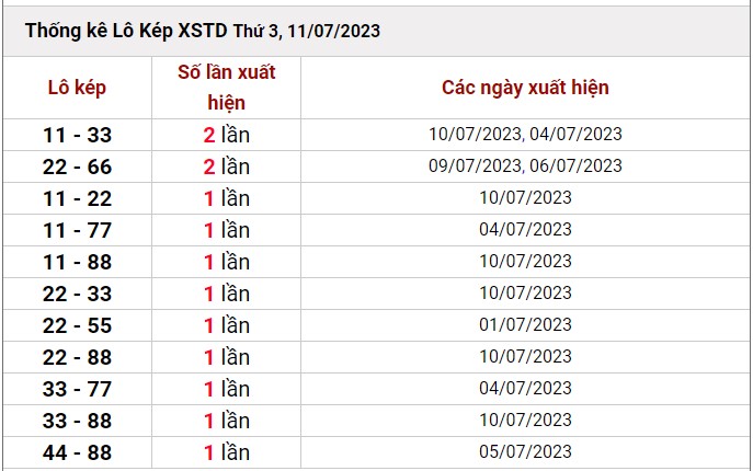 Dự đoán XSMB 12/7/2023 thống kê xổ số miền Bắc thứ 4 hôm nay 5