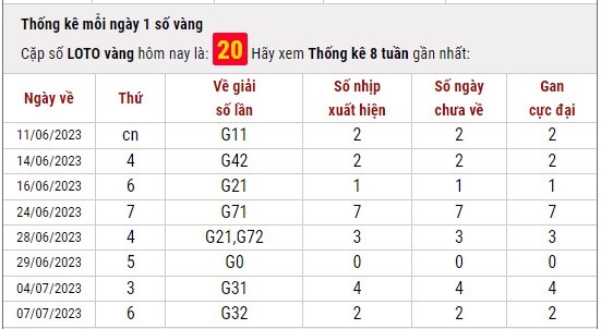Dự đoán XSMB 15/7/2023 thống kê xổ số miền Bắc thứ 7 hôm nay 8