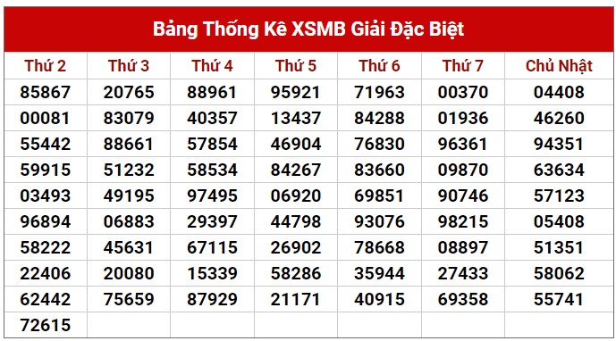 Dự đoán XSMB 1/8/2023 thống kê xổ số miền Bắc thứ 3 hôm nay 2