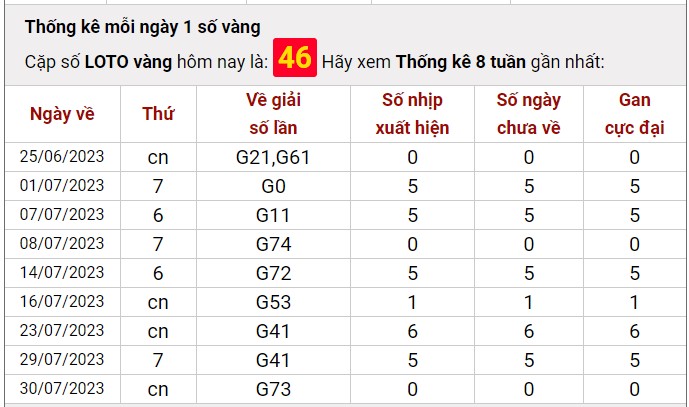 Dự đoán XSMB 1/8/2023 thống kê xổ số miền Bắc thứ 3 hôm nay 8