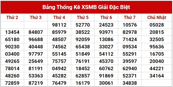 Dự đoán XSMB 2/2/2023 - Phân tích dự đoán xổ số miền Bắc ngày 2/2 2