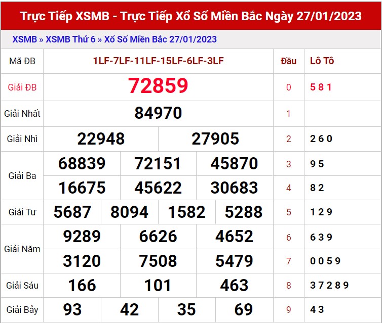 Dự đoán XSMB 28/1/2023 - Phân tích dự đoán xổ số miền Bắc ngày 28/1 1