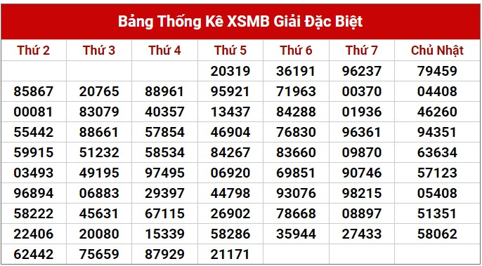 Dự đoán XSMB 28/7/2023 thống kê xổ số miền Bắc thứ 6 hôm nay 2