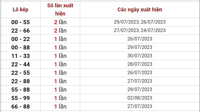 Dự đoán XSMB ngày 3/8/2023 thống kê xổ số MB thứ 5 hôm nay 7