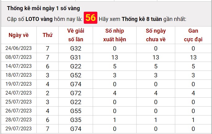 Dự đoán XSMB ngày 31/7/2023 thống kê xổ số miền Bắc thứ 2 hôm nay 8