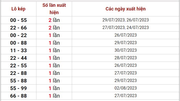 Dự đoán XSMB 5/8/2023 thống kê xổ số miền Bắc thứ 7 hôm nay 5