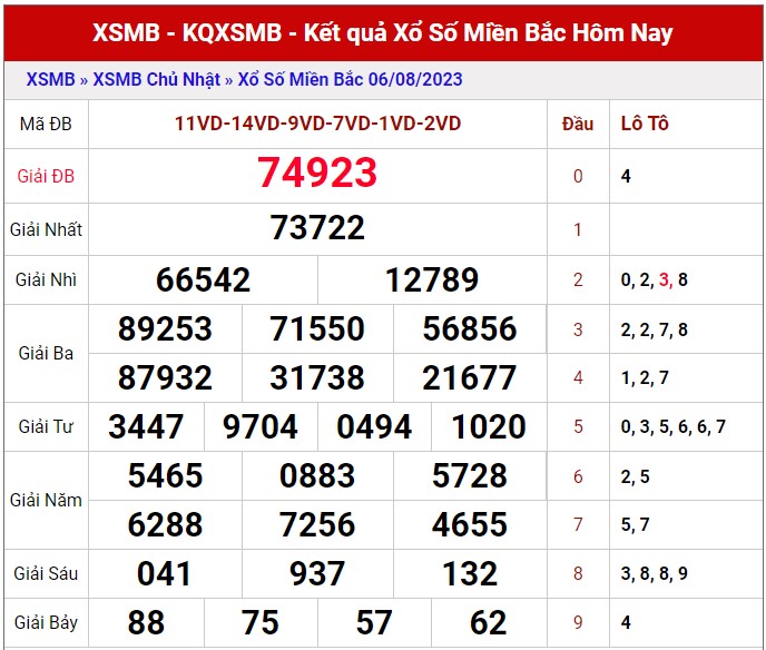 Dự đoán XSMB ngày 7/8/2023 thống kê xổ số miền Bắc thứ 2 hôm nay 1