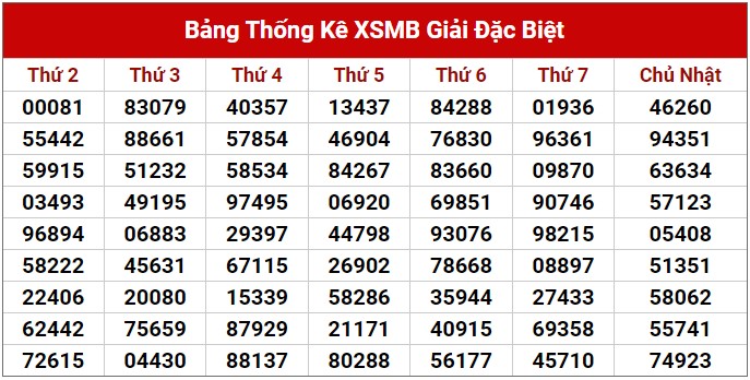 Dự đoán XSMB ngày 7/8/2023 thống kê xổ số miền Bắc thứ 2 hôm nay 2