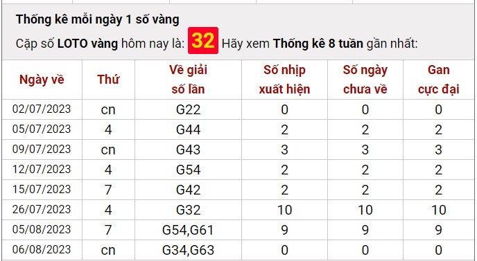Dự đoán XSMB ngày 7/8/2023 thống kê xổ số miền Bắc thứ 2 hôm nay 7