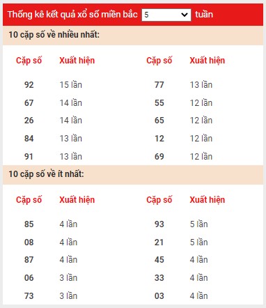 Dự Đoán XSMB 28/10/2022 – Soi Cầu Kết Quả XSMB Thứ 6 Hôm Nay