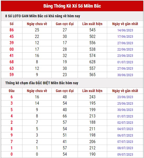 Dự đoán XSMB ngày 10/7/2023 thống kê xổ số miền Bắc thứ 2 hôm nay 6