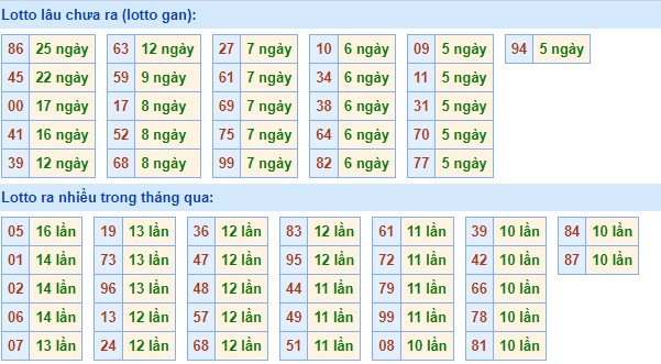Dự đoán XSMB ngày 10/7/2023 thống kê xổ số miền Bắc thứ 2 hôm nay 3