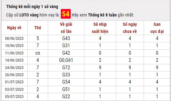 Dự đoán XSMB ngày 10/7/2023 thống kê xổ số miền Bắc thứ 2 hôm nay 7