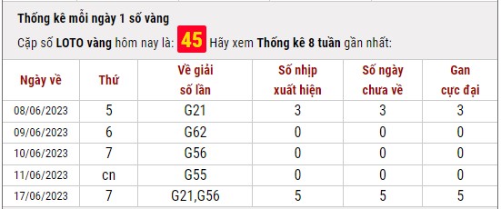 Dự đoán XSMB 11/7/2023 thống kê xổ số miền Bắc thứ 3 hôm nay 7