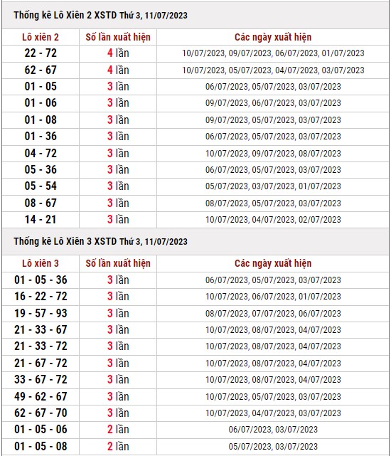 Dự đoán XSMB 11/7/2023 thống kê xổ số miền Bắc thứ 3 hôm nay 4