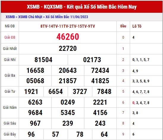 Dự đoán XSMB ngày 12/6/2023 thống kê xổ số miền Bắc thứ 2 hôm nay 