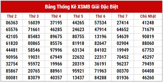 Dự đoán XSMB ngày 12/6/2023 thống kê xổ số miền Bắc thứ 2 hôm nay 